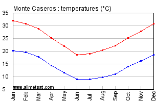 Monte Caseros Argentina Annual Temperature Graph